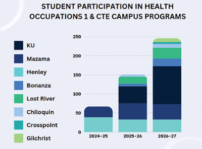 The graphic represents student enrollment in Health Occupations pathways across Klamath County high schools, based on data from the Klamath Regional CTE Campus