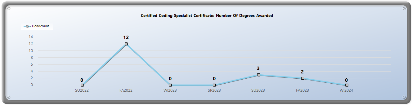 Number of CCS Certificates conferred