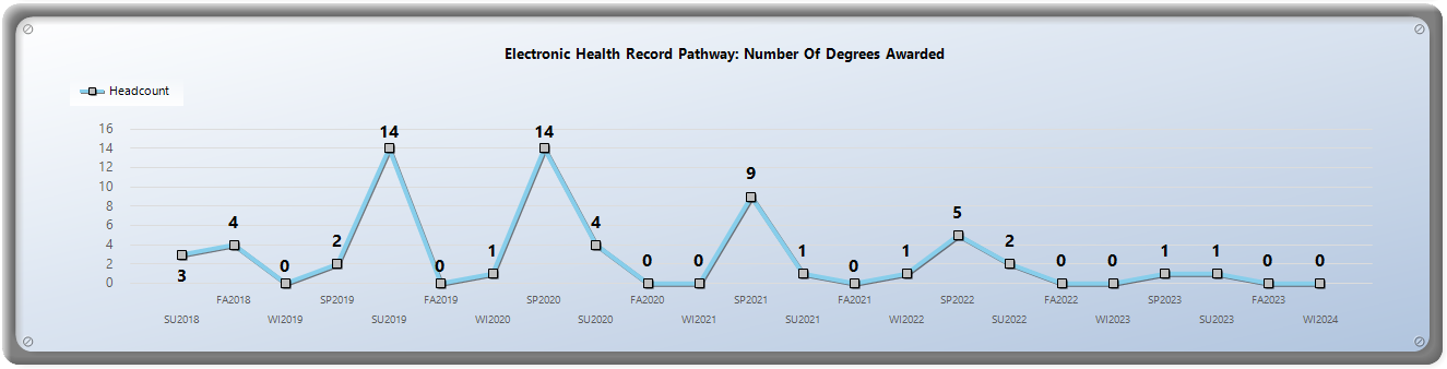 Number of EHR Certificates conferred