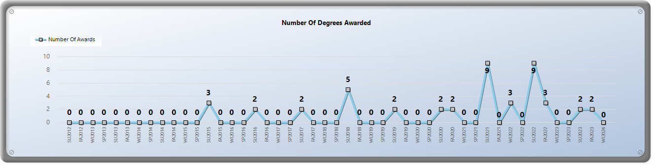 Number of HIM AAS degrees conferred